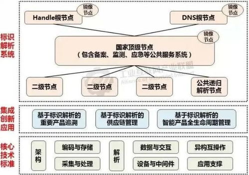 工業(yè)互聯(lián)網(wǎng)標(biāo)識解析 構(gòu)建產(chǎn)業(yè)生態(tài)的數(shù)據(jù)基石與實(shí)現(xiàn)路徑